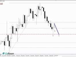 Dlaczego na EURUSD uaktywnił się tak duży popyt?