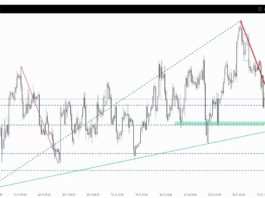 Czy mamy jeszcze przestrzeń do spadków na EURUSD?